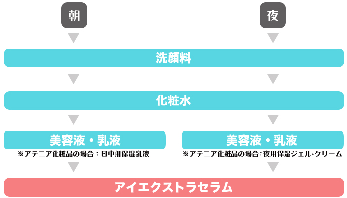 アイエクストラセラムの化粧品使用順序の表